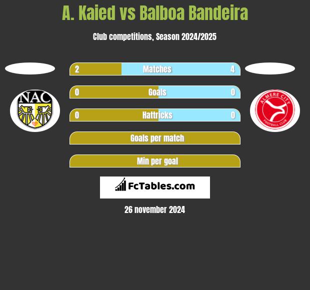 A. Kaied vs Balboa Bandeira h2h player stats