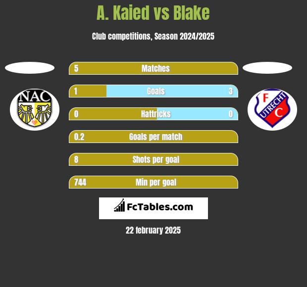 A. Kaied vs Blake h2h player stats