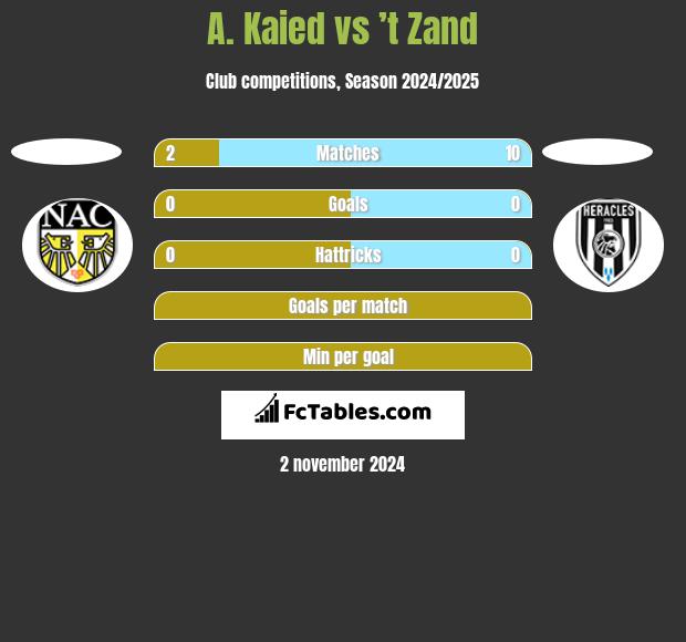 A. Kaied vs ’t Zand h2h player stats