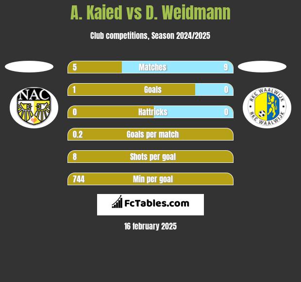 A. Kaied vs D. Weidmann h2h player stats