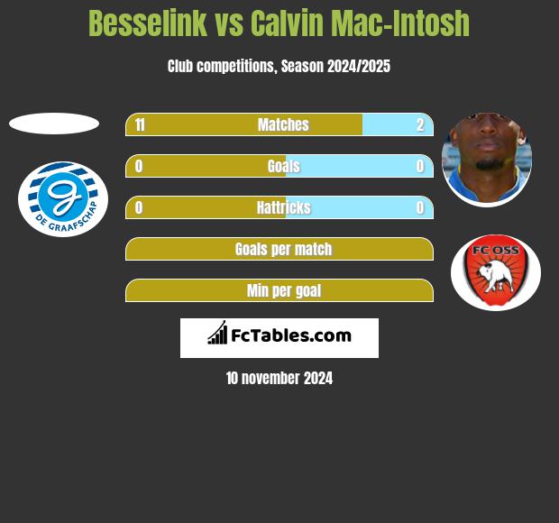 Besselink vs Calvin Mac-Intosh h2h player stats