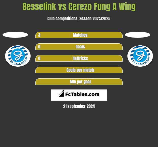 Besselink vs Cerezo Fung A Wing h2h player stats