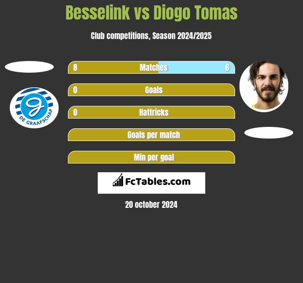 Besselink vs Diogo Tomas h2h player stats