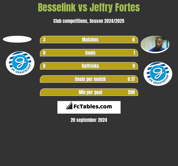 Besselink vs Jeffry Fortes h2h player stats