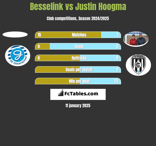 Besselink vs Justin Hoogma h2h player stats