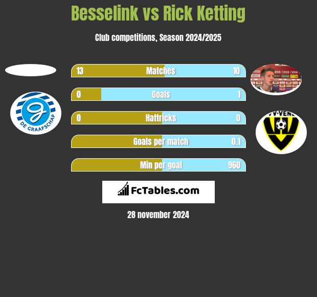 Besselink vs Rick Ketting h2h player stats