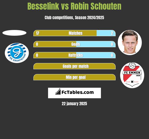 Besselink vs Robin Schouten h2h player stats