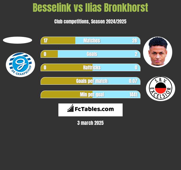 Besselink vs Ilias Bronkhorst h2h player stats