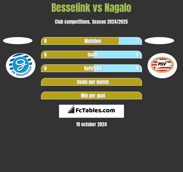 Besselink vs Nagalo h2h player stats