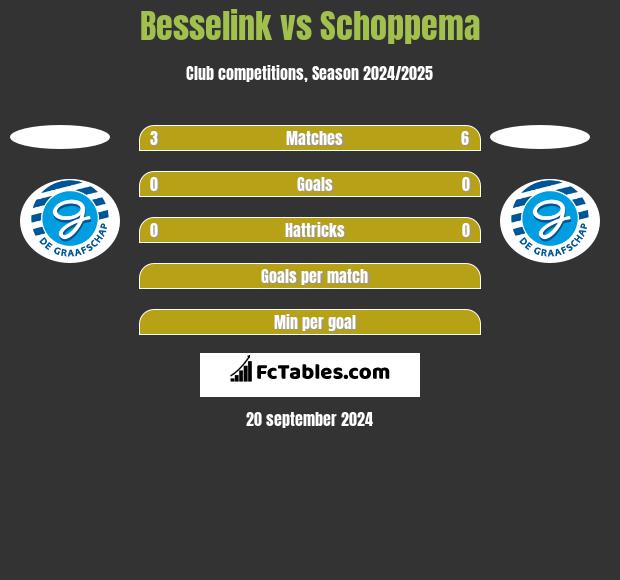 Besselink vs Schoppema h2h player stats