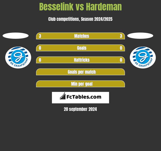 Besselink vs Hardeman h2h player stats