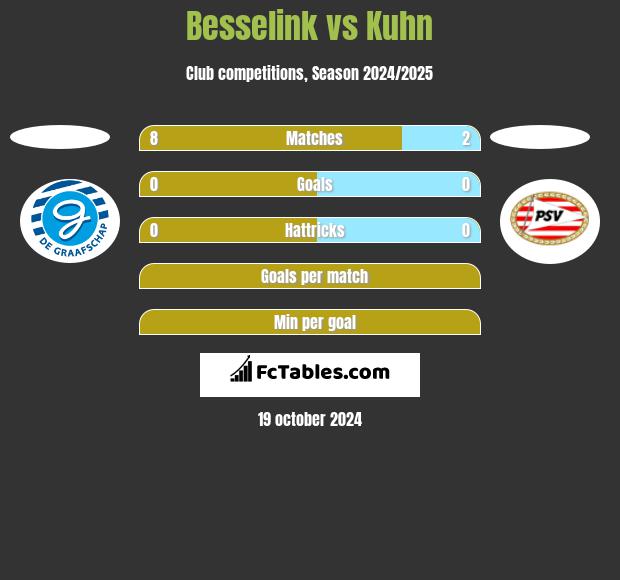 Besselink vs Kuhn h2h player stats