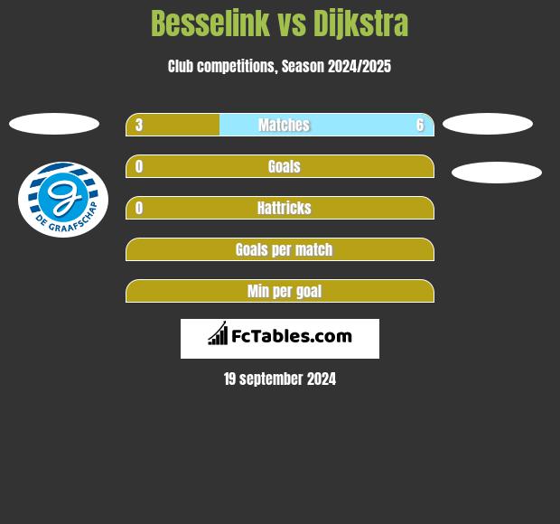 Besselink vs Dijkstra h2h player stats