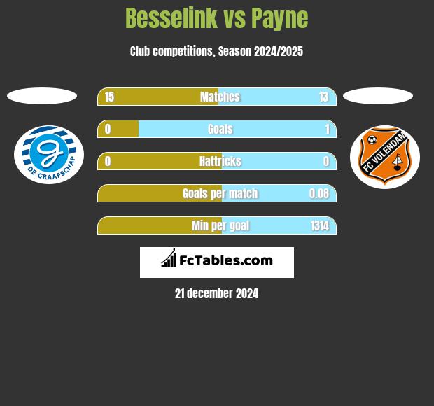 Besselink vs Payne h2h player stats