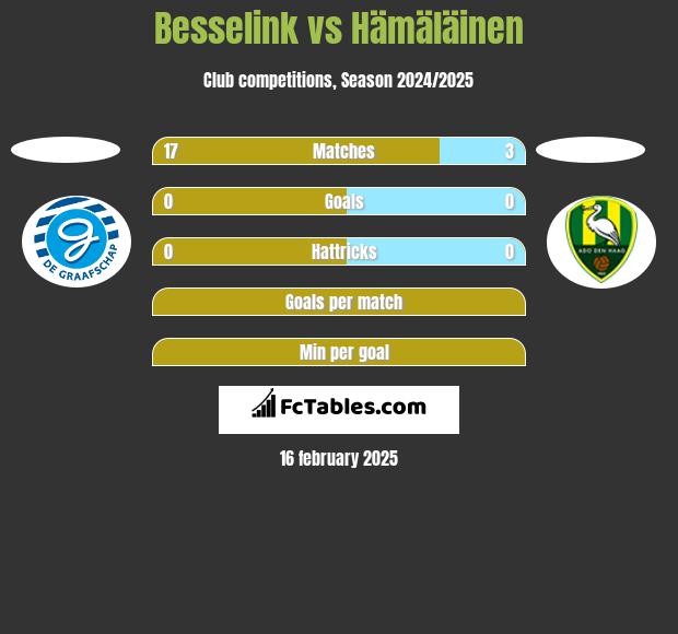 Besselink vs Hämäläinen h2h player stats