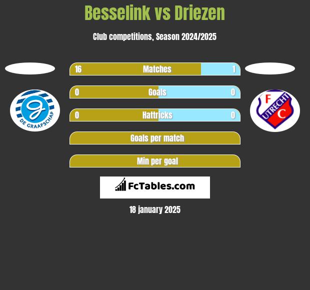 Besselink vs Driezen h2h player stats