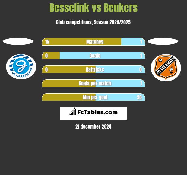 Besselink vs Beukers h2h player stats