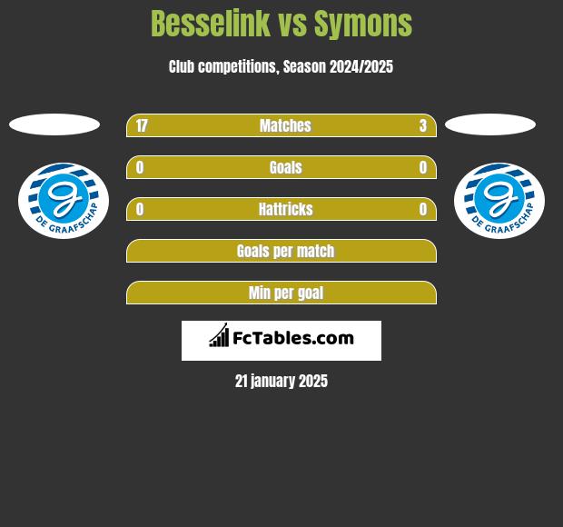 Besselink vs Symons h2h player stats