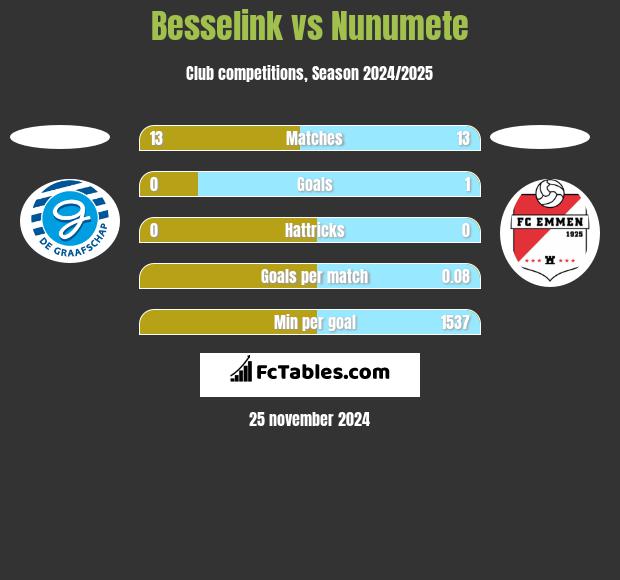 Besselink vs Nunumete h2h player stats