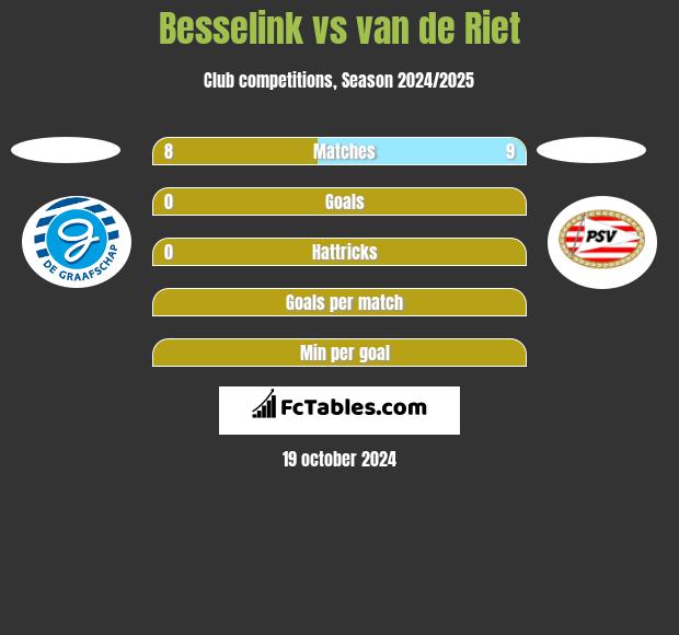 Besselink vs van de Riet h2h player stats