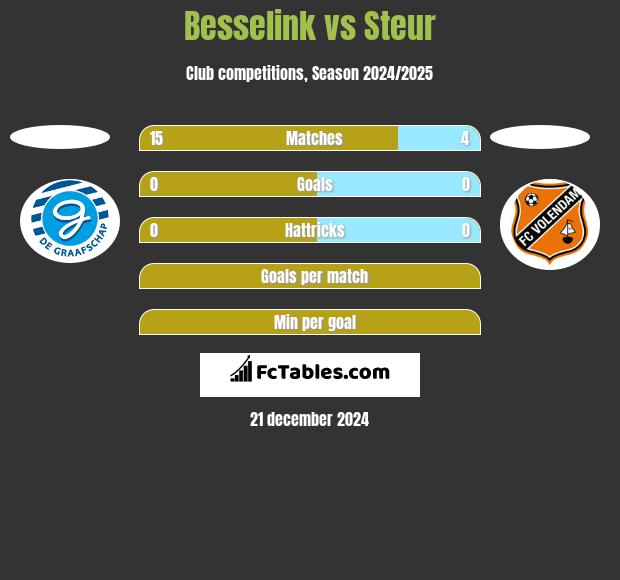 Besselink vs Steur h2h player stats