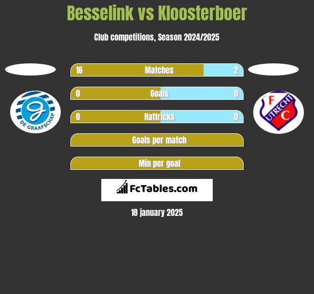 Besselink vs Kloosterboer h2h player stats