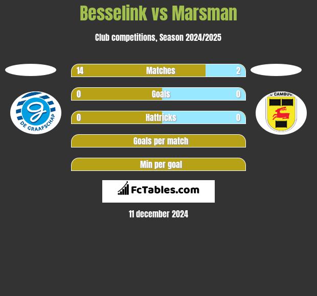 Besselink vs Marsman h2h player stats