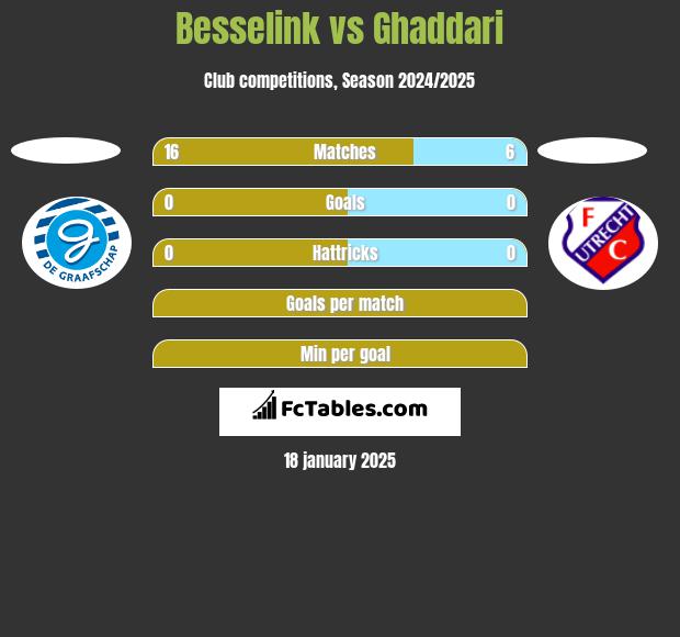 Besselink vs Ghaddari h2h player stats