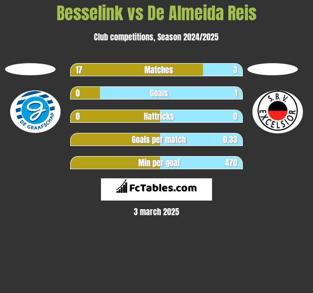 Besselink vs De Almeida Reis h2h player stats