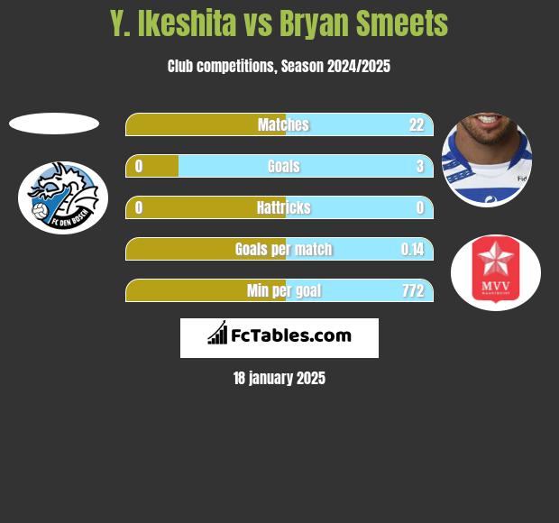 Y. Ikeshita vs Bryan Smeets h2h player stats