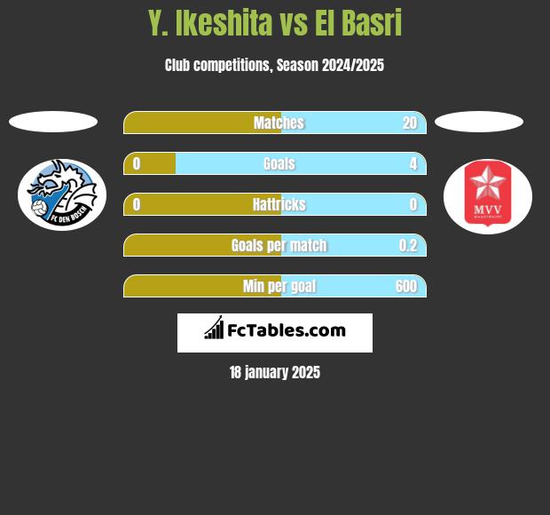 Y. Ikeshita vs El Basri h2h player stats