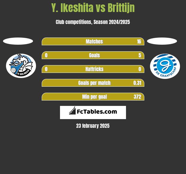 Y. Ikeshita vs Brittijn h2h player stats