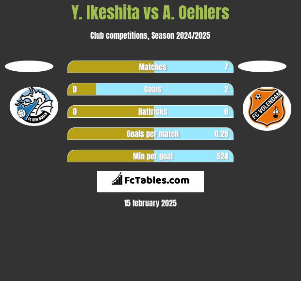 Y. Ikeshita vs A. Oehlers h2h player stats