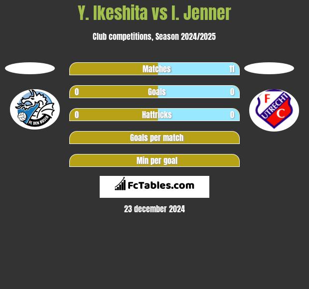 Y. Ikeshita vs I. Jenner h2h player stats