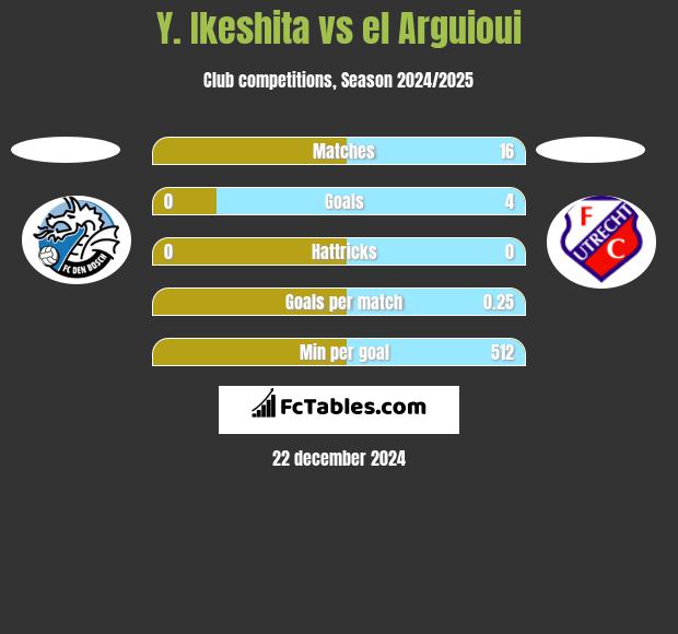 Y. Ikeshita vs el Arguioui h2h player stats