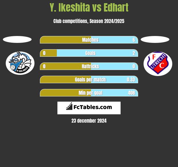 Y. Ikeshita vs Edhart h2h player stats