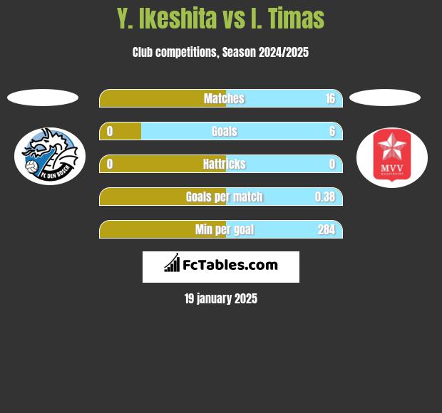 Y. Ikeshita vs I. Timas h2h player stats