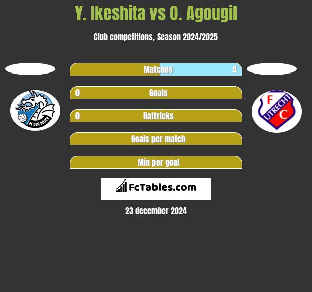 Y. Ikeshita vs O. Agougil h2h player stats