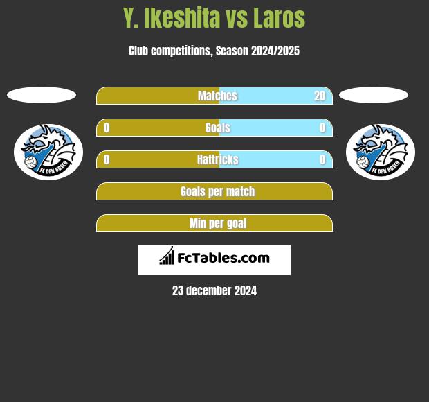 Y. Ikeshita vs Laros h2h player stats