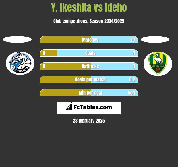 Y. Ikeshita vs Ideho h2h player stats