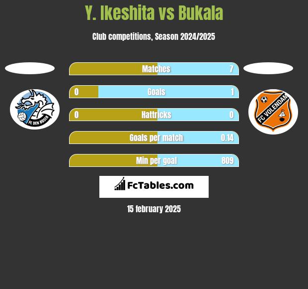 Y. Ikeshita vs Bukala h2h player stats