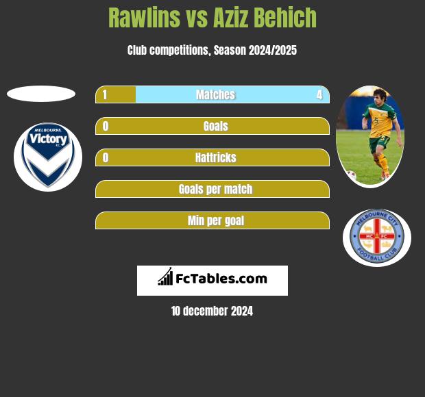 Rawlins vs Aziz Behich h2h player stats