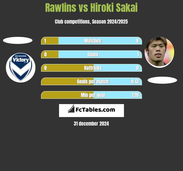 Rawlins vs Hiroki Sakai h2h player stats