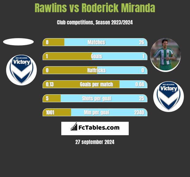 Rawlins vs Roderick Miranda h2h player stats