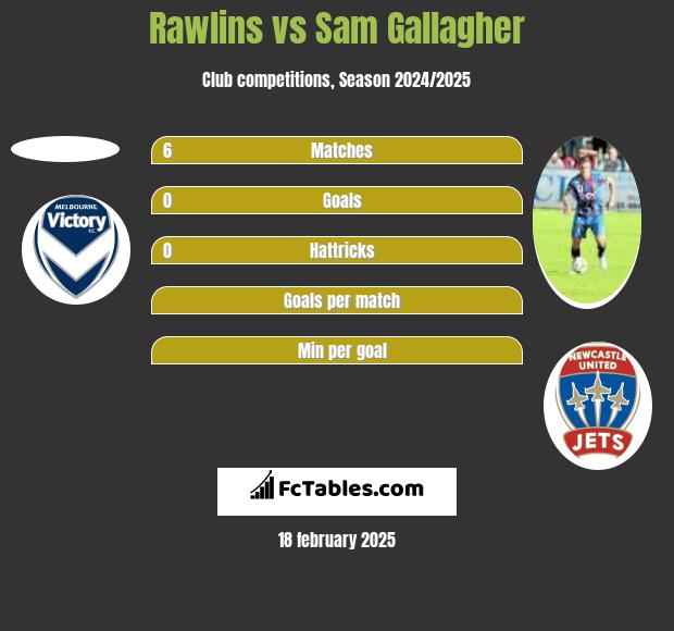 Rawlins vs Sam Gallagher h2h player stats