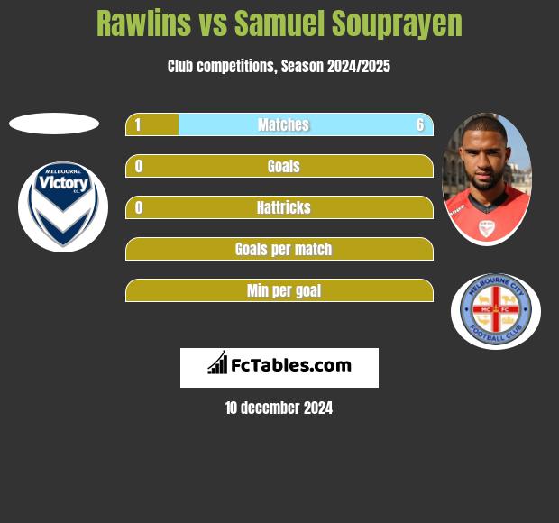 Rawlins vs Samuel Souprayen h2h player stats