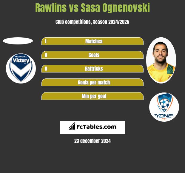 Rawlins vs Sasa Ognenovski h2h player stats