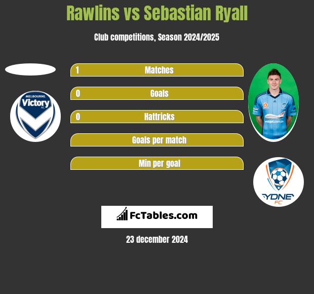 Rawlins vs Sebastian Ryall h2h player stats