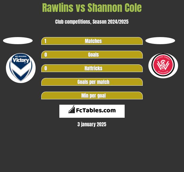 Rawlins vs Shannon Cole h2h player stats