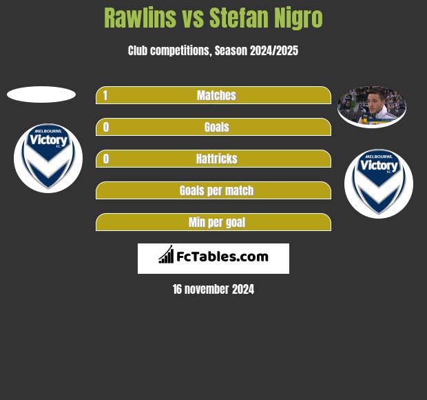 Rawlins vs Stefan Nigro h2h player stats